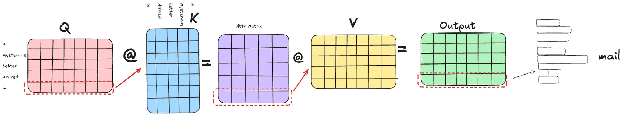 Q, K, V matrices to demonstrate redundant calculations