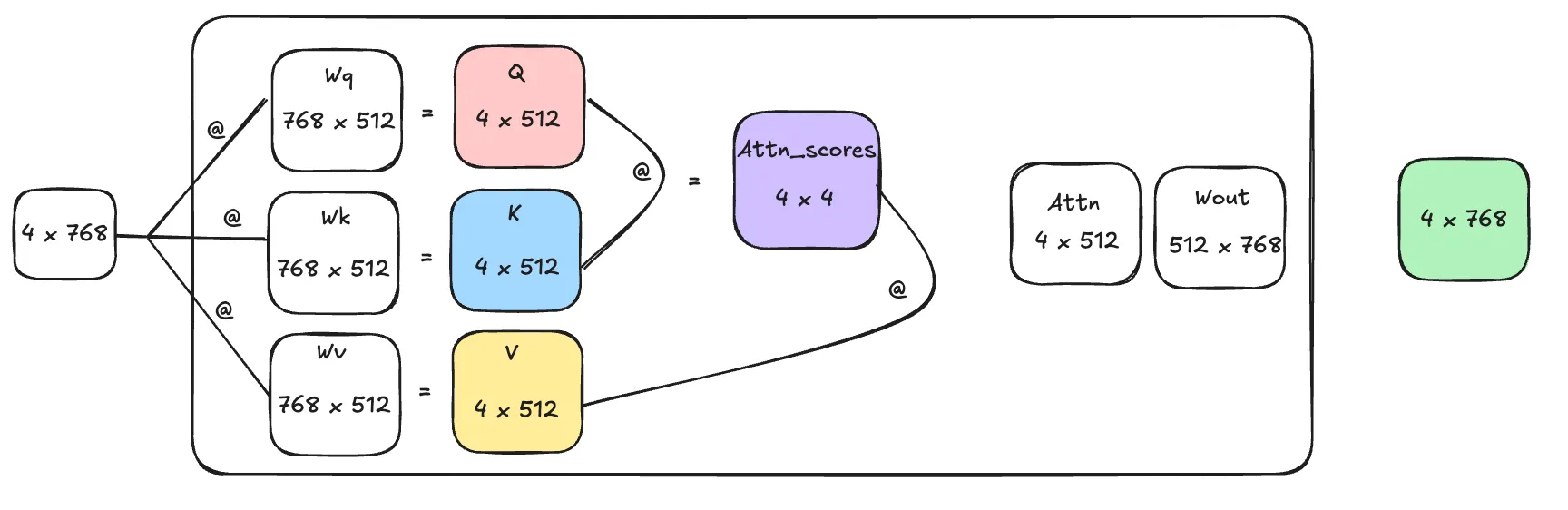 A very high level attention diagram