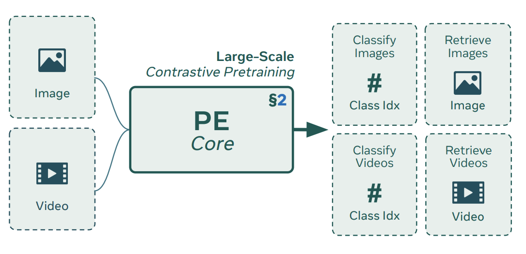 Perception Encoder Core Utility